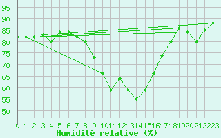 Courbe de l'humidit relative pour Davos (Sw)