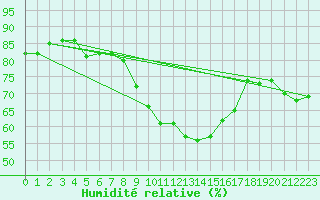 Courbe de l'humidit relative pour Tholey
