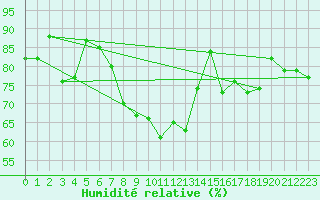 Courbe de l'humidit relative pour Pointe de Socoa (64)