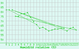 Courbe de l'humidit relative pour Geisenheim