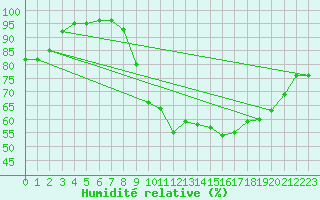 Courbe de l'humidit relative pour Orlans (45)