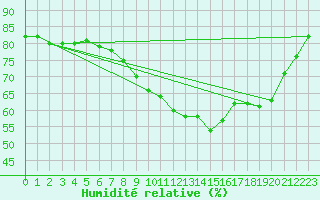 Courbe de l'humidit relative pour Beitem (Be)