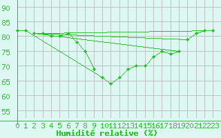 Courbe de l'humidit relative pour Lieksa Lampela