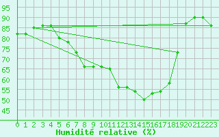 Courbe de l'humidit relative pour Udine / Rivolto