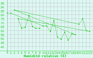 Courbe de l'humidit relative pour Le Vigan (30)