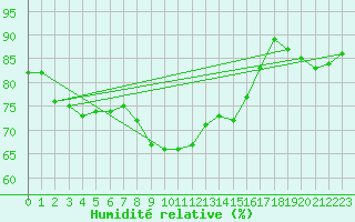 Courbe de l'humidit relative pour Vannes-Sn (56)