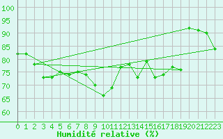Courbe de l'humidit relative pour Marignane (13)