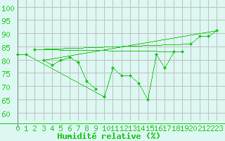 Courbe de l'humidit relative pour Siofok