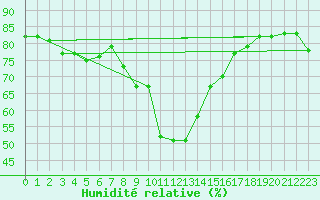 Courbe de l'humidit relative pour Messina