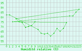 Courbe de l'humidit relative pour Valentia Observatory
