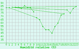 Courbe de l'humidit relative pour Bad Salzuflen