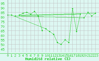 Courbe de l'humidit relative pour Sanary-sur-Mer (83)