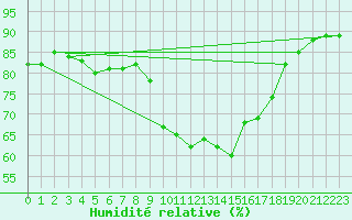 Courbe de l'humidit relative pour Hyres (83)