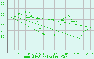 Courbe de l'humidit relative pour Ste (34)