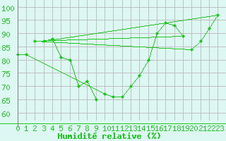 Courbe de l'humidit relative pour Klippeneck