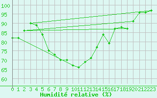 Courbe de l'humidit relative pour Hemavan-Skorvfjallet