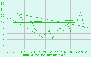 Courbe de l'humidit relative pour Cimetta