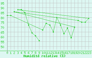 Courbe de l'humidit relative pour Luka