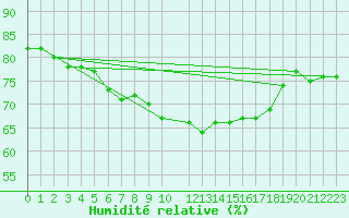 Courbe de l'humidit relative pour Inari Saariselka