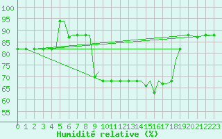 Courbe de l'humidit relative pour Kos Airport