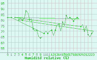 Courbe de l'humidit relative pour Platform P11-b Sea
