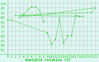 Courbe de l'humidit relative pour Muehlacker