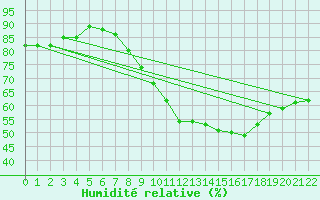 Courbe de l'humidit relative pour Berg (67)