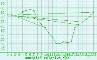 Courbe de l'humidit relative pour Beauvais (60)