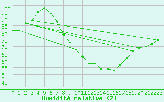 Courbe de l'humidit relative pour Salen-Reutenen