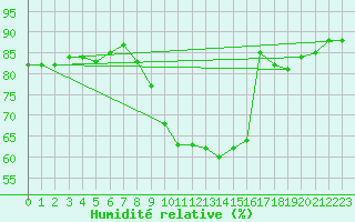 Courbe de l'humidit relative pour Deuselbach