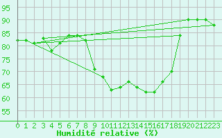 Courbe de l'humidit relative pour Saint-Vran (05)