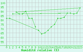 Courbe de l'humidit relative pour Mersa Matruh