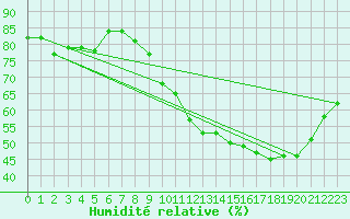 Courbe de l'humidit relative pour Montauban (82)