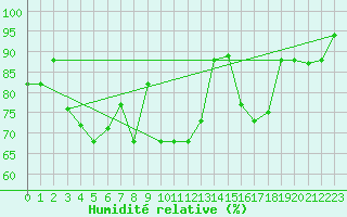 Courbe de l'humidit relative pour Bizerte