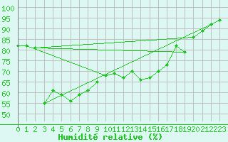 Courbe de l'humidit relative pour Cavalaire-sur-Mer (83)
