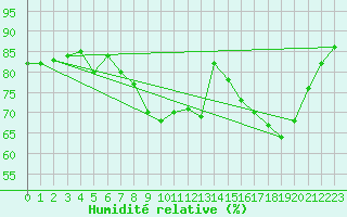 Courbe de l'humidit relative pour Besanon (25)
