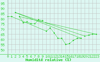 Courbe de l'humidit relative pour Ste (34)