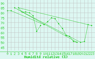 Courbe de l'humidit relative pour Ajaccio - Campo dell'Oro (2A)
