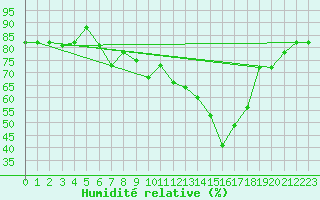 Courbe de l'humidit relative pour Tabarka