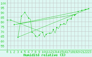 Courbe de l'humidit relative pour Orsta-Volda / Hovden