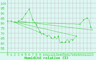 Courbe de l'humidit relative pour Yeovilton