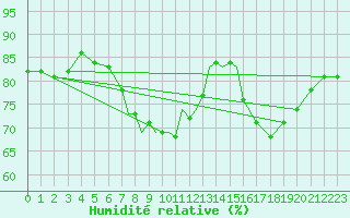 Courbe de l'humidit relative pour Marham