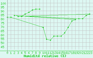 Courbe de l'humidit relative pour Champtercier (04)