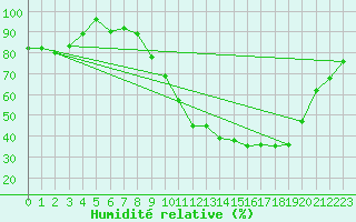 Courbe de l'humidit relative pour Dole-Tavaux (39)