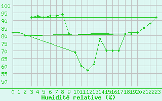 Courbe de l'humidit relative pour Argers (51)