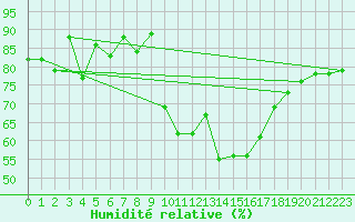 Courbe de l'humidit relative pour Sainte-Locadie (66)