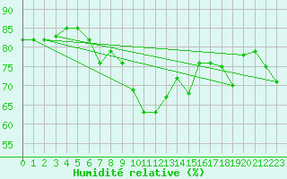 Courbe de l'humidit relative pour La Dle (Sw)