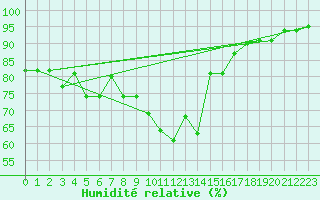 Courbe de l'humidit relative pour Belmullet