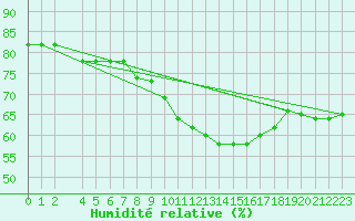 Courbe de l'humidit relative pour Les Pennes-Mirabeau (13)