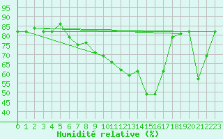 Courbe de l'humidit relative pour Saint Gallen